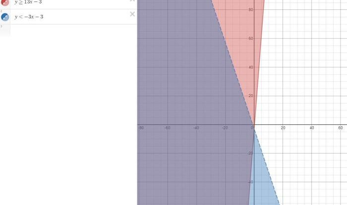 Graph solution represents inequalities which system set 2x